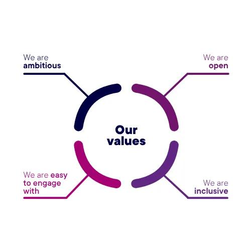 Our values
